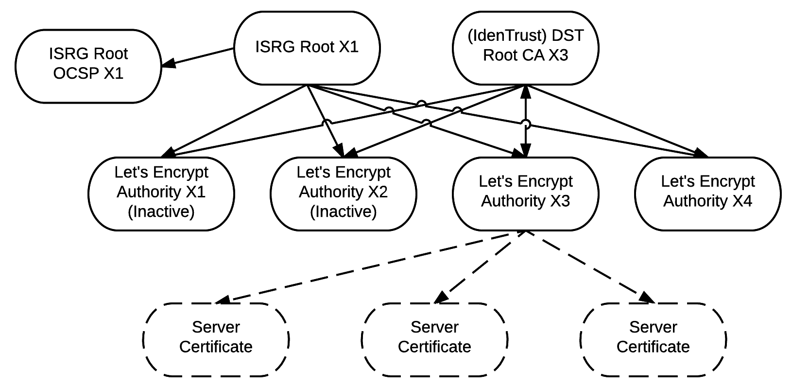 ISRG Key relationship diagram