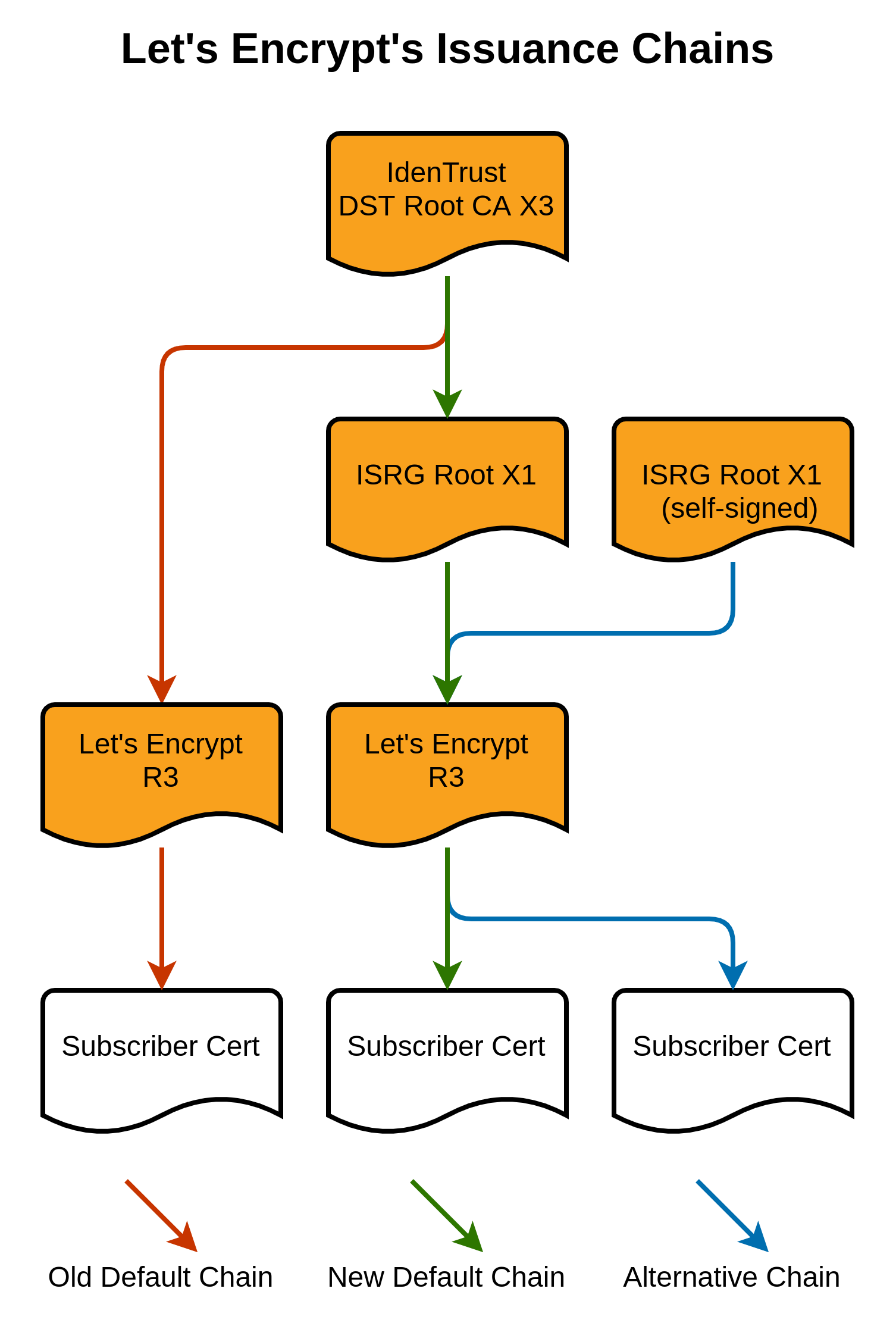 Let's Encrypt Issuance Chains