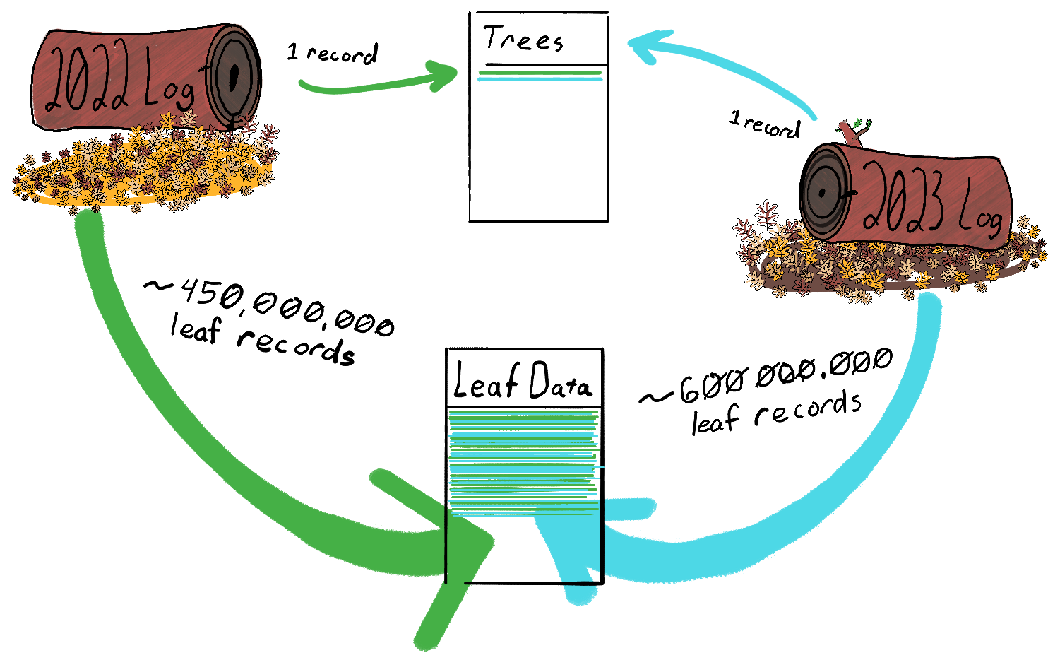 Database Layout