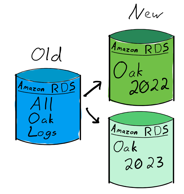 Database per shard