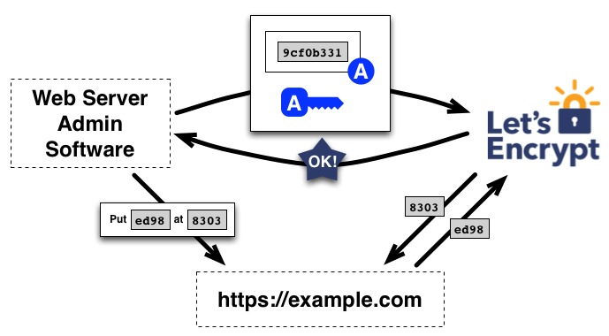 Requesting authorization to act for example.com